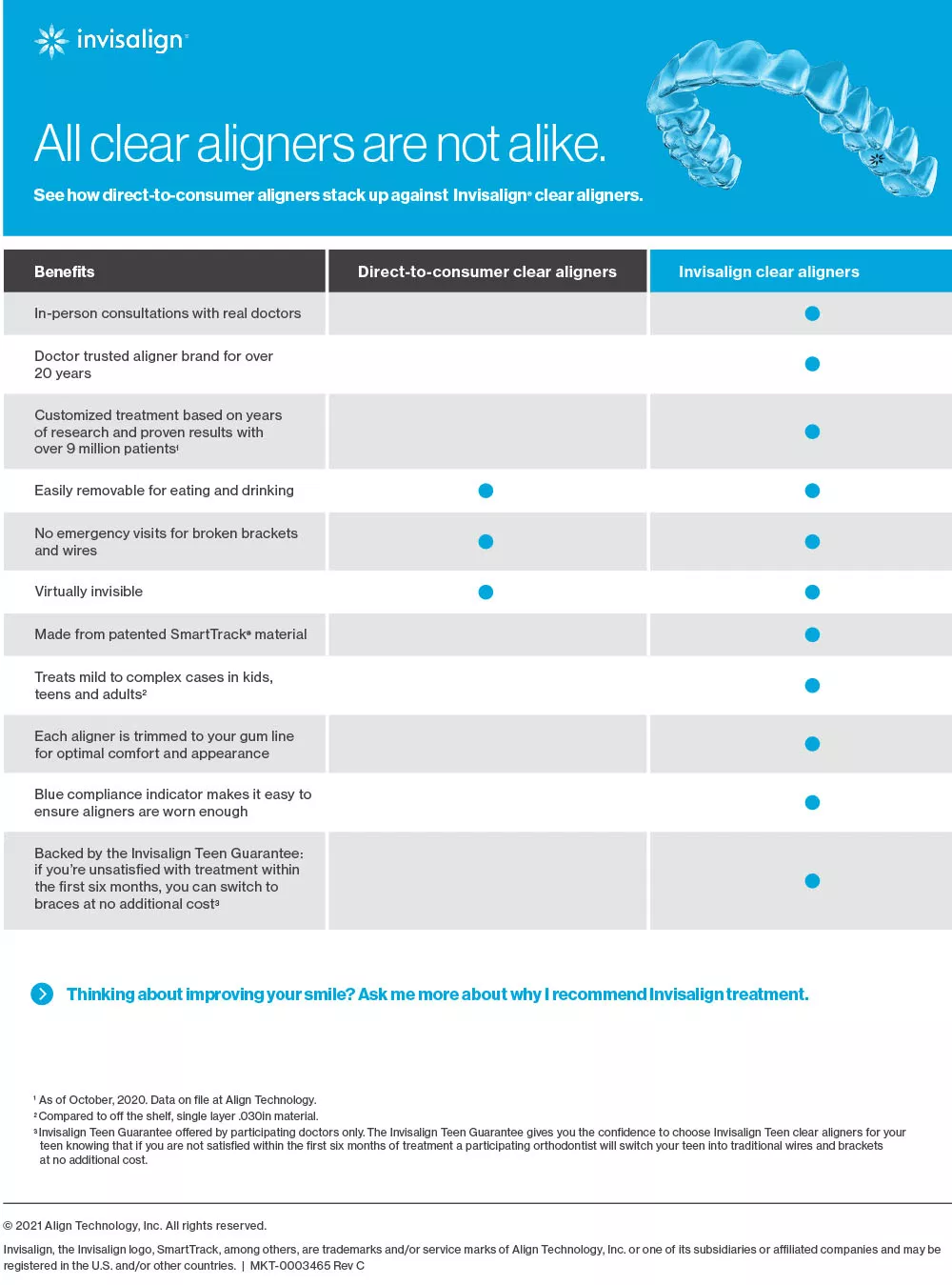 Invisalign® vs Direct-To-Consumer Aligners